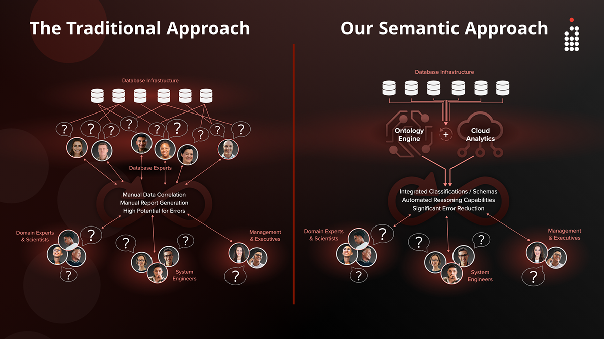 Semantic Approach